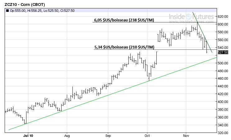 Corn tech MT 16 nov 10